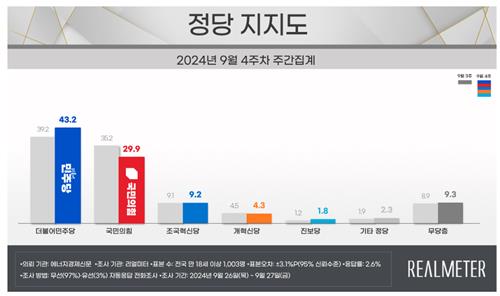 尹지지율 25.8％·국민의힘 29.9％…"정부 출범 후 동반 최저치"[리얼미터]