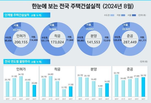 8월 들어 꺾인 서울 주택거래…악성 미분양 3년11개월 만에 최다