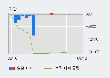 '플레이위드' 52주 신고가 경신, 전일 외국인 대량 순매수