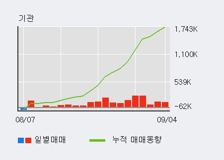 '강원랜드' 52주 신고가 경신, 전일 기관 대량 순매수