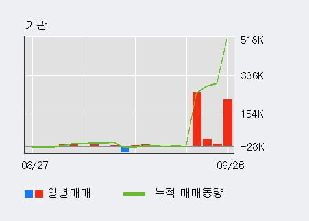 '영풍정밀' 52주 신고가 경신, 전일 기관 대량 순매수