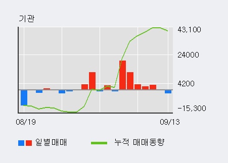 'LG전자우' 52주 신고가 경신, 외국인 3일 연속 순매수(9,160주)