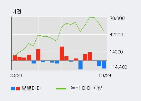 '삼성바이오로직스' 52주 신고가 경신, 전일 외국인 대량 순매수