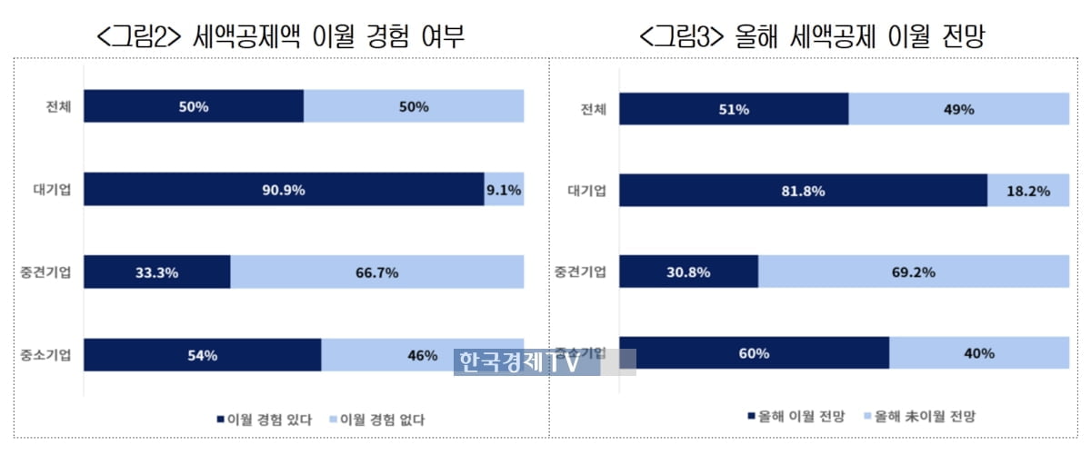 투자하면 이익 주는데…이익 내야 지원한다는 첨단산업정책