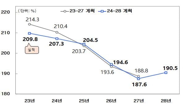 공공기관 '다이어트'…4년간 57.3조 재정건전화