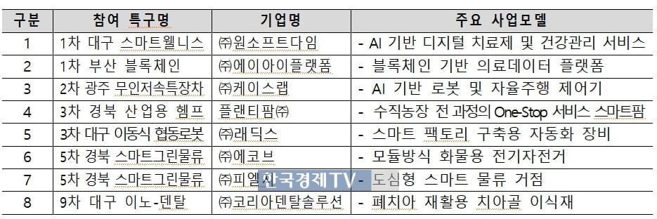 중기부, 규제자유특구 참여기업 벤처투자 로드쇼 개최