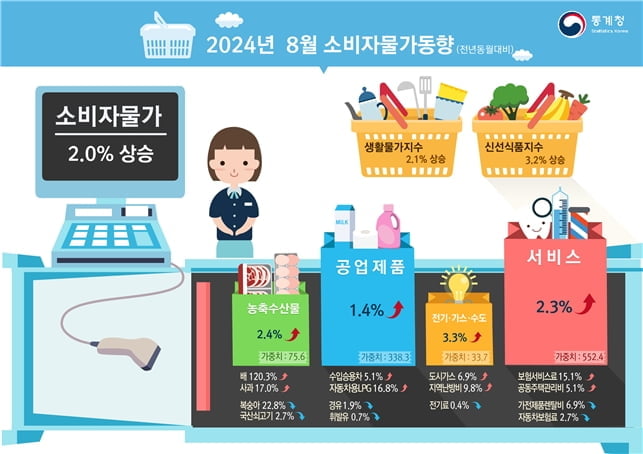 '농산물·유가 안정' 8월 물가 2.0%로 둔화... 3년 5개월만에 최저