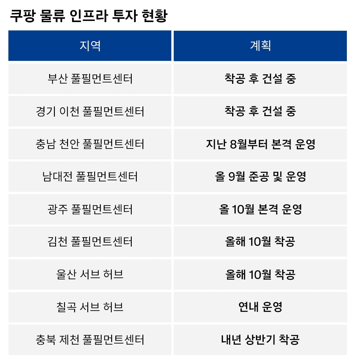 쿠팡, 인구감소 지방도시 1만명 직고용…일자리 80% '비서울'서 창출