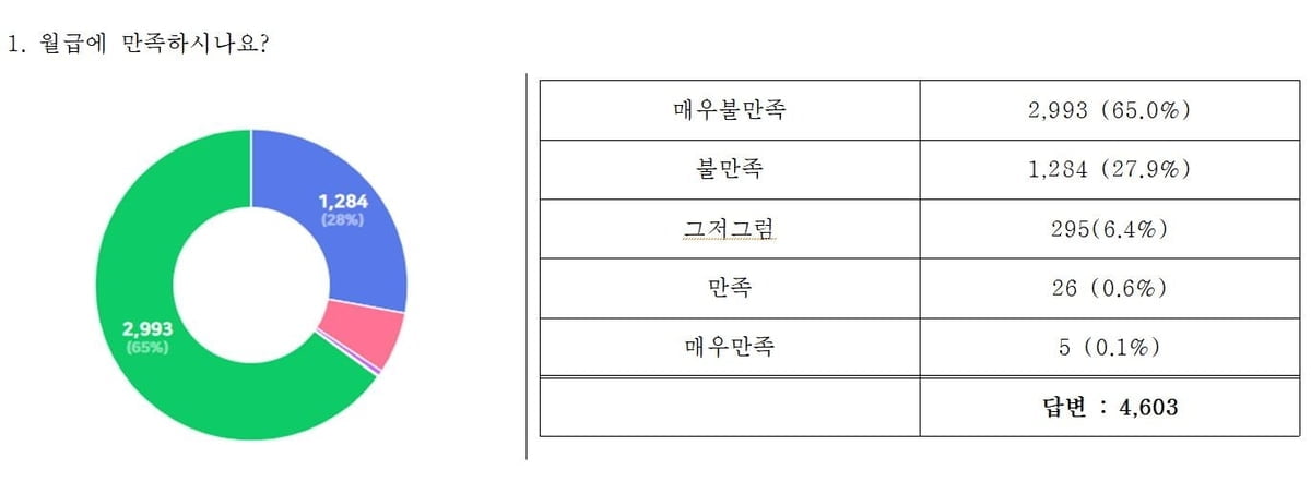 2030 교사 86%, "월급 때문에 이직 고민"