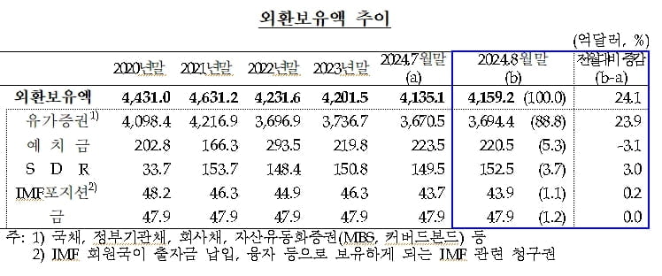 8월 외환보유액 24.1억달러↑…달러 약세 영향