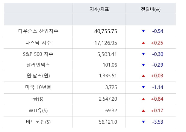 뉴욕증시, 고용보고서 하루 전 관망…테슬라 5%↑ [출근전 꼭 글로벌브리핑]