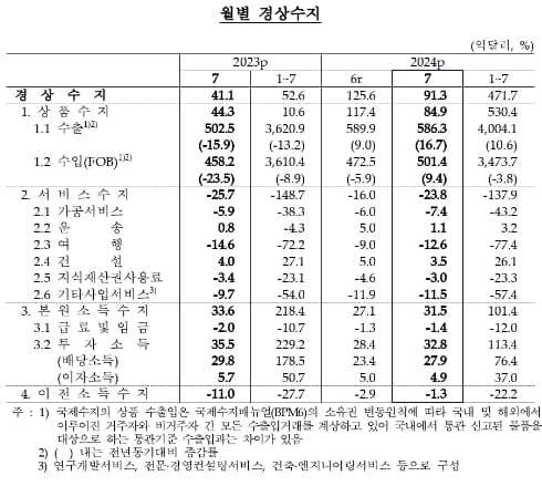 월별 경상수지 (자료: 한국은행)