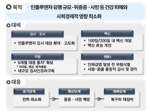 조류 독감 인체감염 위험↑…"반려동물도 감시"