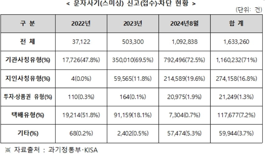 추석 대목 사이버사기 급증…"공공기관·지인 사칭 조심"