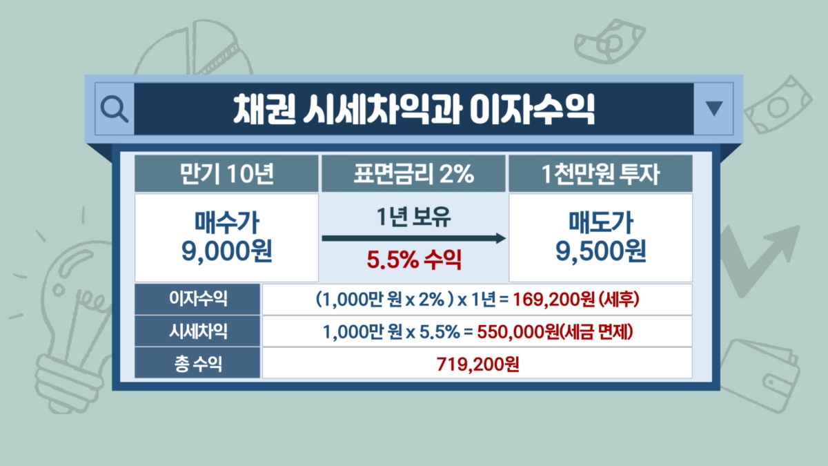 금리인하 온다…채권은 이자수익만 있을까 [투자의 재발견]