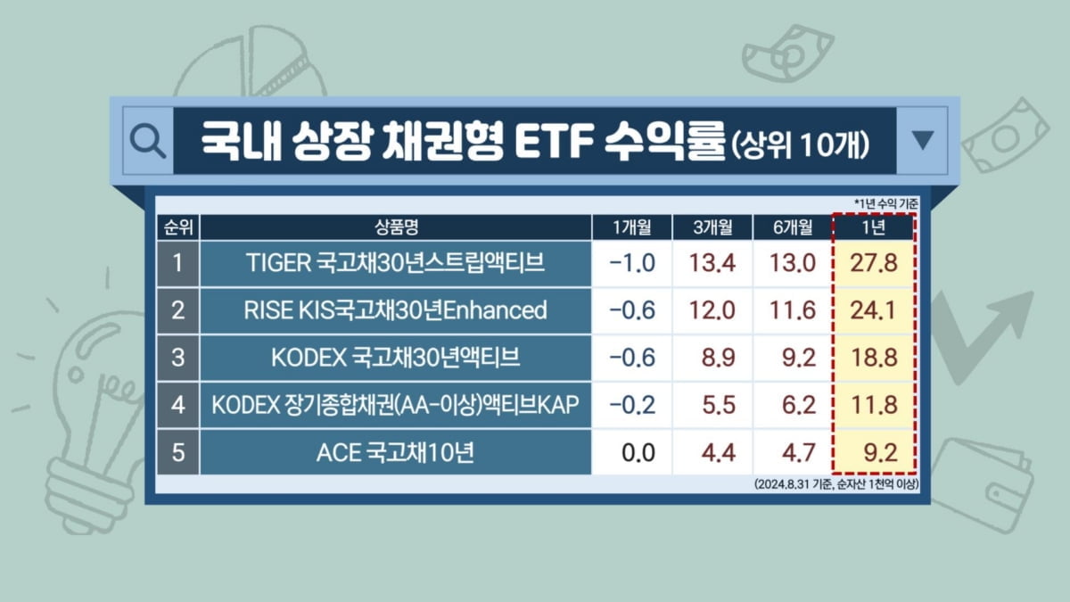 금리인하엔 기승전 '채권'…지금 사도 되나요 [투자의 재발견]