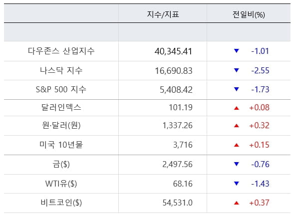 '블랙먼데이 엄습?' 美증시 ...물가·대선 촉각 [출근전 꼭 글로벌브리핑]