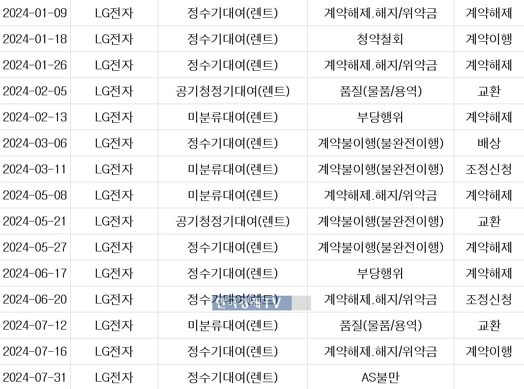 LG전자 렌탈 소비자 피해 진정 현황(2024년, 한국소비자원).