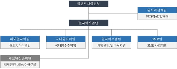 '원전 강자' 대우건설, 원자력 조직 확대 개편