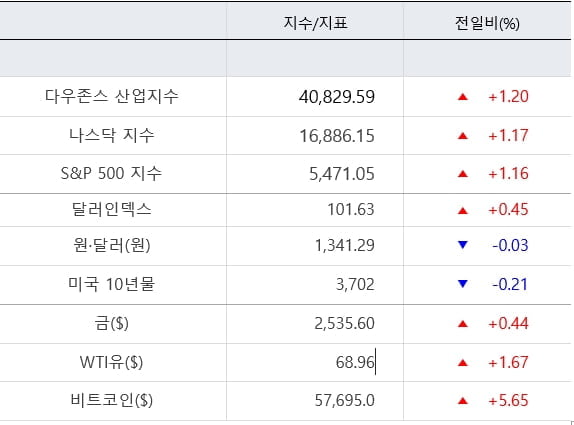 뉴욕증시, 과매도 인식 확산…1%대 '급반등' [출근전 꼭 글로벌브리핑]