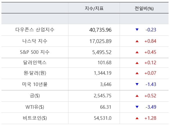 뉴욕증시, 美 대선 TV토론 앞두고 혼조 마감…은행주 하락 [출근전 꼭 글로벌브리핑]