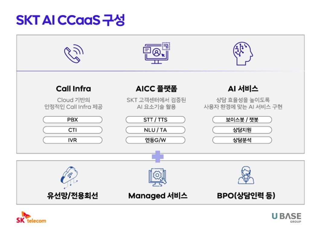 유베이스 그룹, SKT AICC 기술 핵심 파트너 부상