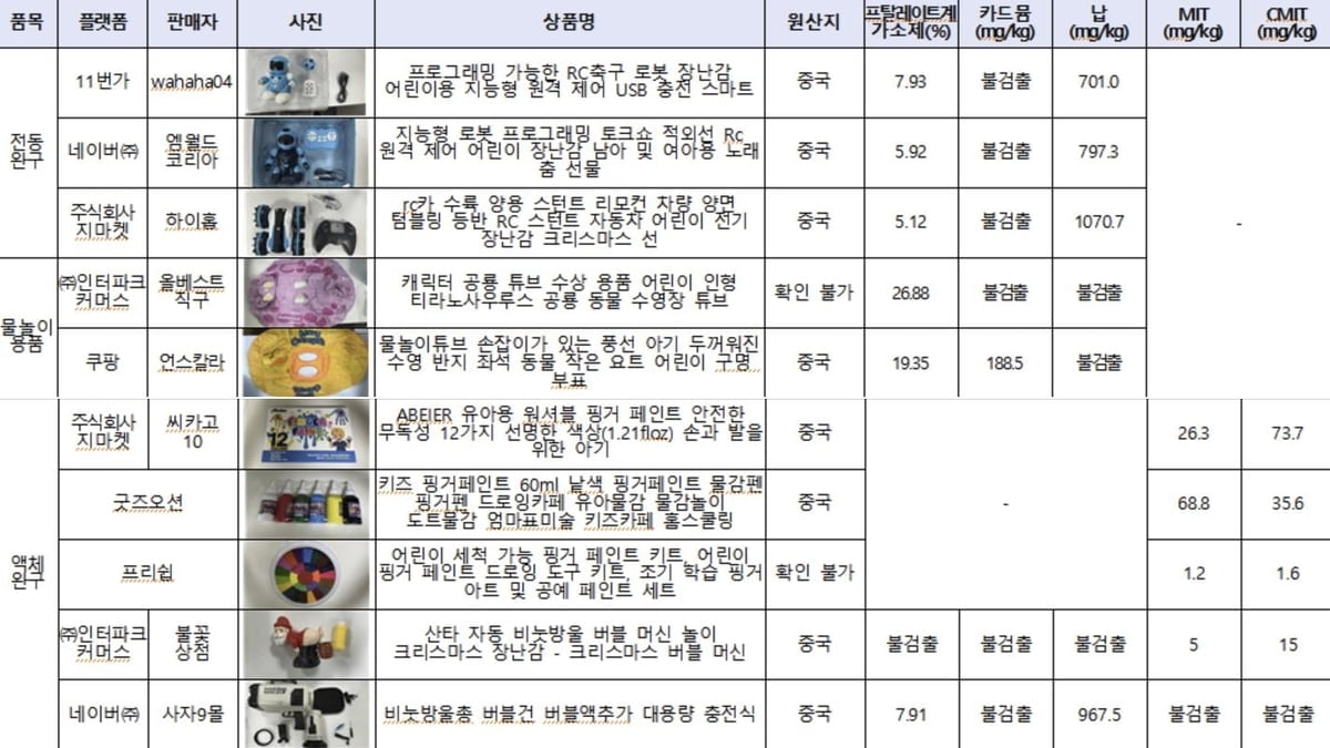 유해물질 '최대 269배'…어린이 제품 왜 이러나