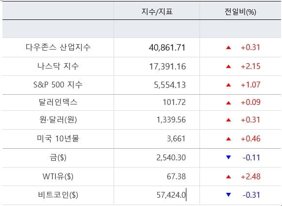 "엔비디아 밀어 올려"…나스닥 2.17% 급등 [출근전 꼭 글로벌브리핑]