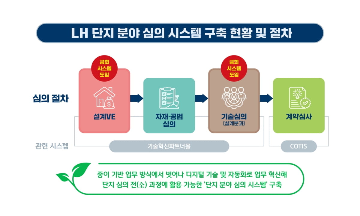 LH, 심의·심사 분야 업무 효율화