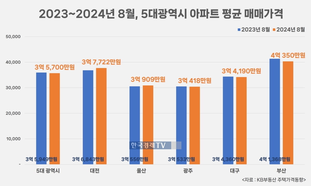 대전, 5대 광역시 아파트 평균 매매가 상승률 1위