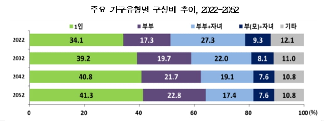 30년 후 천만 가구 "나혼자 산다"...두집 중 한집은 '노인 가구'