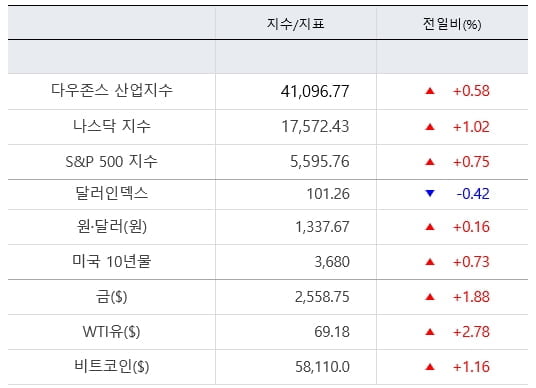 뉴욕증시, 금리인하 경로 유지…나스닥 1%↑ [출근전 꼭 글로벌브리핑]