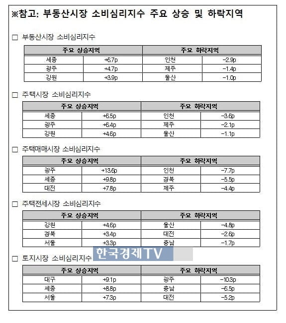 대출 조이기 효과 벌써？…서울 주택매매심리 '주춤'