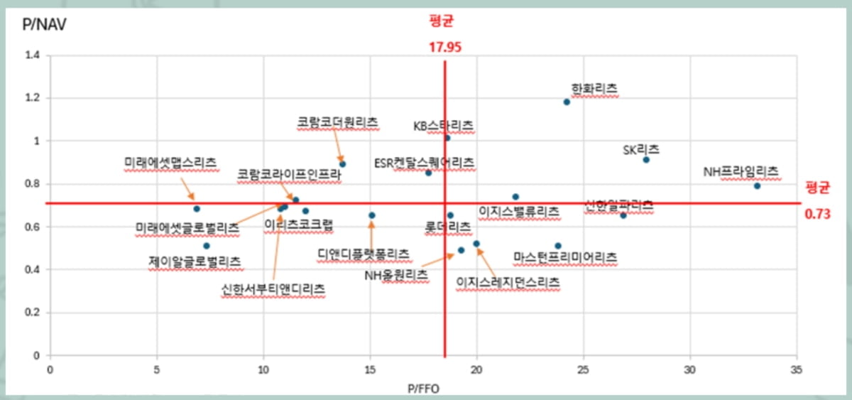 금리 1% 내리면 1.5%↑…잠자던 리츠 '기지개' [투자의 재발견]