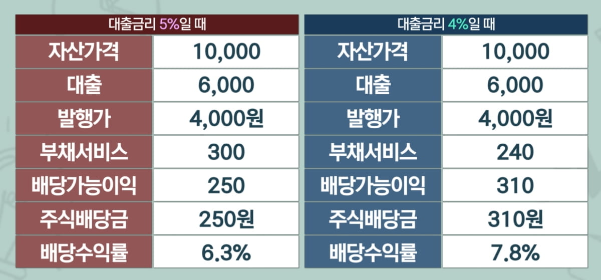 금리 1% 내리면 1.5%↑…잠자던 리츠 '기지개' [투자의 재발견]