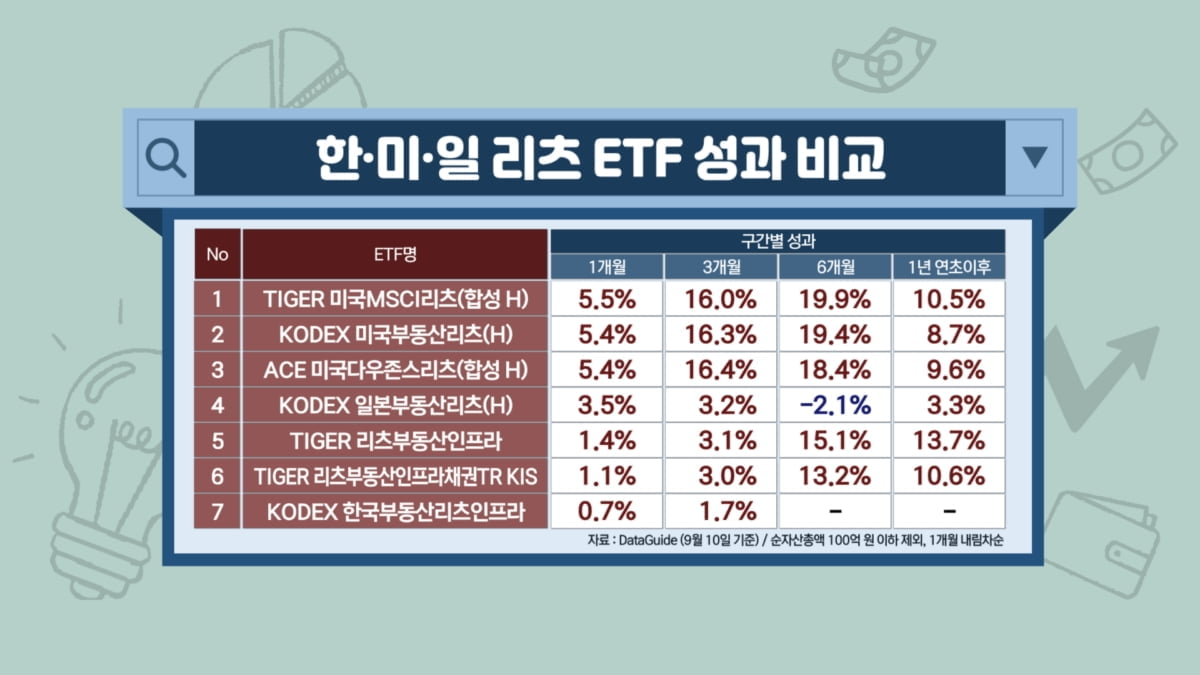 금리 1% 내리면 1.5%↑…잠자던 리츠 '기지개' [투자의 재발견]