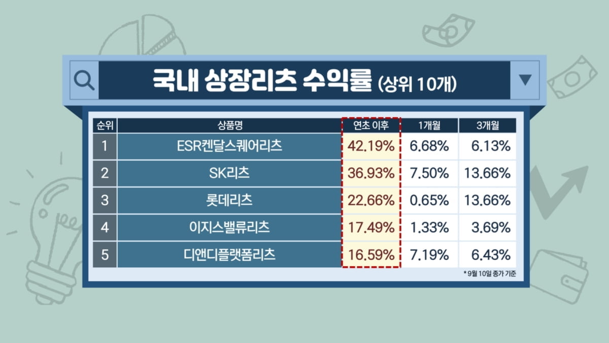 금리 1% 내리면 1.5%↑…잠자던 리츠 '기지개' [투자의 재발견]