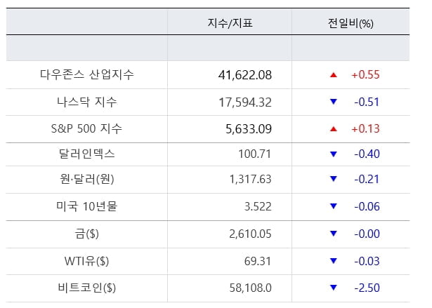 '금리 결정' 코앞 美증시 혼조…다우 사상 최고 [출근전 꼭 글로벌브리핑]