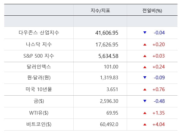 뉴욕증시, FOMC 회의 앞두고 혼조…S&P500 장중 사상 최고 [출근전 꼭 글로벌브리핑]