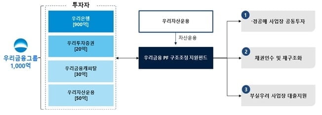 우리금융, 1천억 규모 경공매 PF사업장 인수 펀드 조성…'금융권 최초'