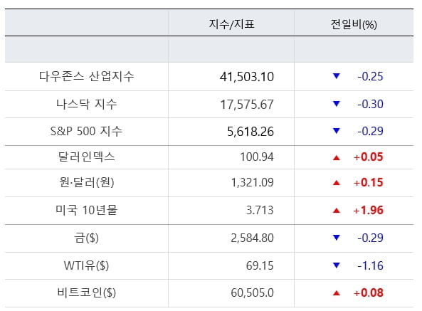 뉴욕증시, 최고가 찍고 반락…'빅컷' 선반영 [출근전 꼭 글로벌브리핑]