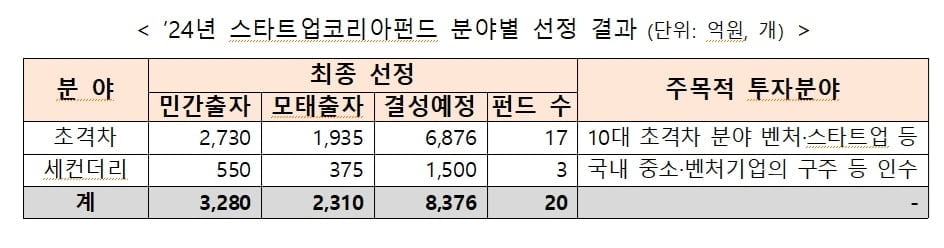 중기부 "스타트업 코리아 펀드 8400억원 규모"