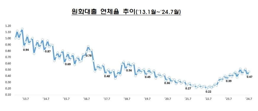 7월말 은행 연체율, 전월대비 0.05%p 오른 0.47%