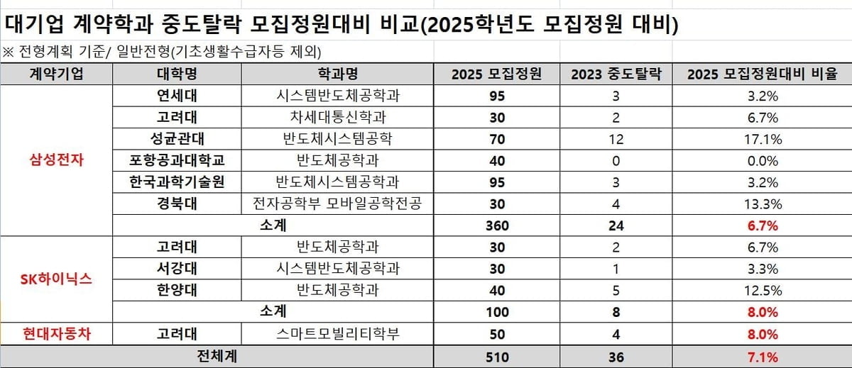 "의대 도전하려고"...'대기업 계약학과' 이탈 급증