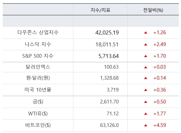 '빅컷' 랠리 美증시…다우·S&P 사상 최고 [출근전 꼭 글로벌브리핑]