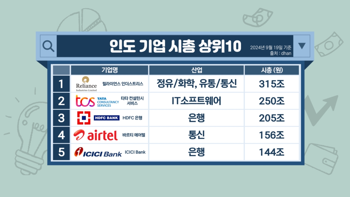 '세계 4위' 인도 증시…가장 큰 회사는? [투자의 재발견]