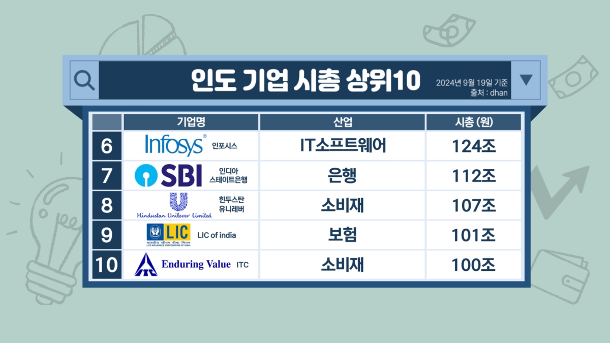 '세계 4위' 인도 증시…가장 큰 회사는? [투자의 재발견]