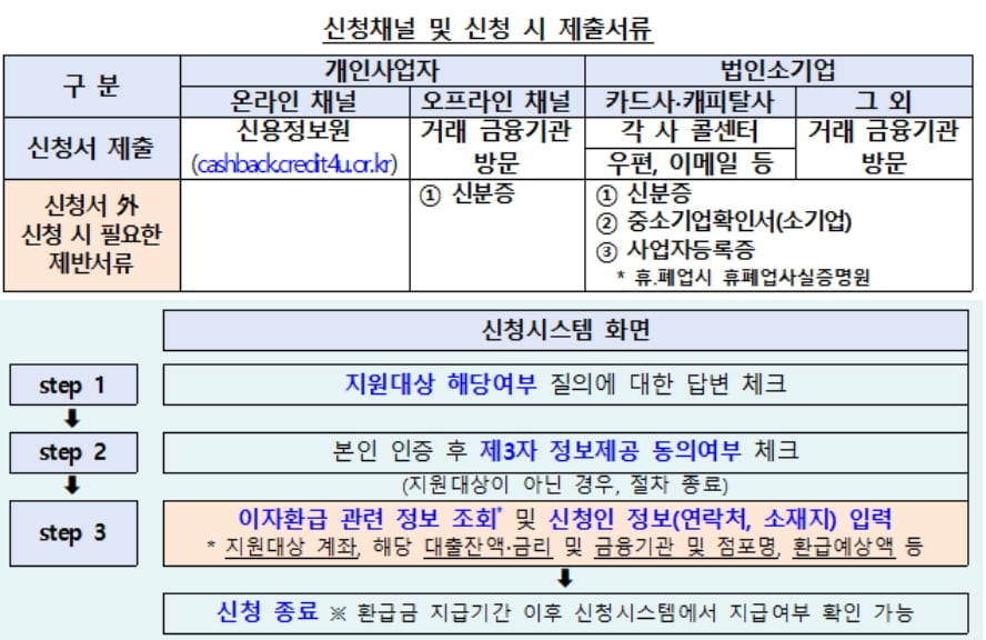 "중소금융권 이용 소상공인, 대출이자 환급 받으세요"