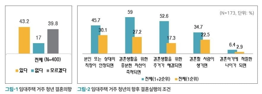 임대주택 거주 청년 43% "결혼 의향 有"