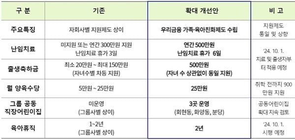 "자녀 1명당 1,900만원"…출산 직원 파격 지원